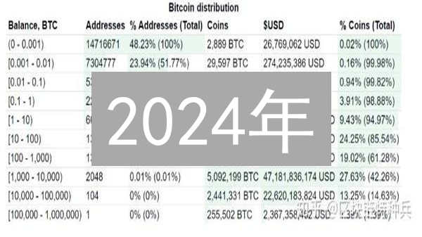 2024年：比特币用户数爆炸式增长？惊人真相揭秘！
