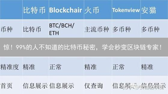 惊！99%的人不知道的比特币秘密，学会秒变区块链专家！