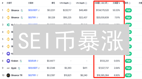 SEI币暴涨？解密SeiNetwork交易优化，未来价值几何？
